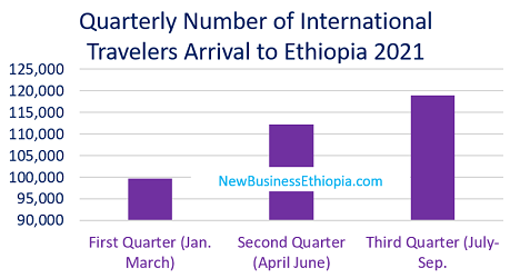 Ethiopia tourist arrival up 255 % in 2021 3rd quarter