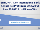 Ethiopia - Lion Bank profit drops by 309 million Birr