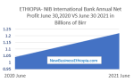 NIB bank of Ethiopia profit up 17 percent