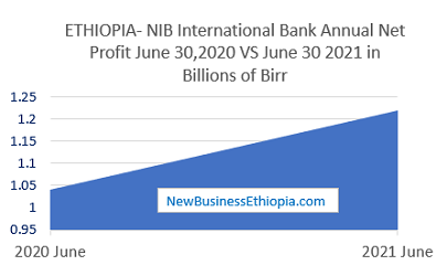 NIB bank of Ethiopia profit up 17 percent