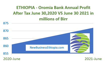 Oromia Bank nets 872 million Birr annual profit