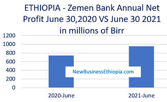 Zemen Bank profit increases by 214 million Birr