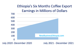 Ethiopia coffee export earnings up by $274 million