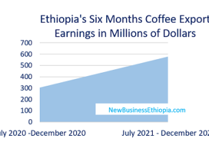 Ethiopia coffee export earnings up by $274 million