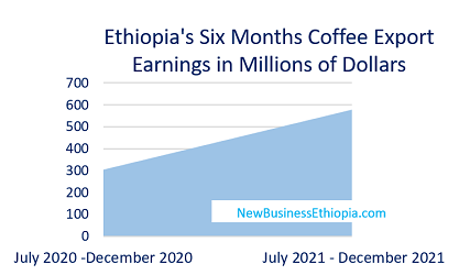 Ethiopia coffee export earnings up by $274 million