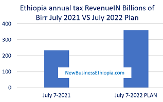 Ethiopia collects 147 billion Birr tax in five months