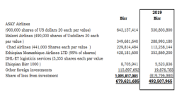 Ethiopian Airlines Group abroad investment update