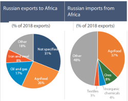 Russia eyes investments in Ethiopia energy sector