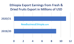 An overview of fruits production, export of Ethiopia