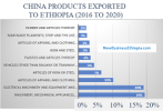 Ethiopia, China trade insight 