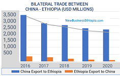 Ethiopia, China trade insight