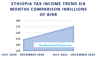 Ethiopia tax income up 15 percent