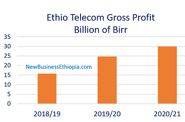 Ethio Telecom profit doubles in two years