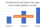 Ethiopia annual coffee export earnings grow 27.5 percent