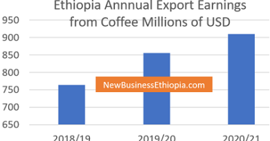 Ethiopia annual coffee export earnings grow 27.5 percent