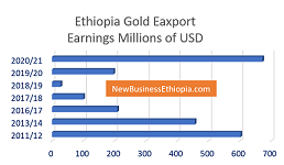Ethiopia gold export increases to $672 million