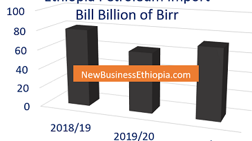 Ethiopia petroleum import bill up 19 percent