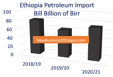 Ethiopia petroleum import bill up 19 percent