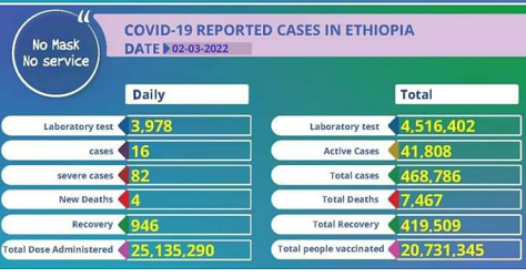 Over 20 million in Ethiopia get COVID-19 vaccination