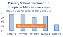 Ethiopia conflict causes 10 percent decline in school enrolment