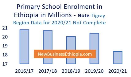 Ethiopia conflict causes 10 percent decline in school enrolment