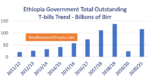 Ethiopia outstanding treasury bills up 500 percent
