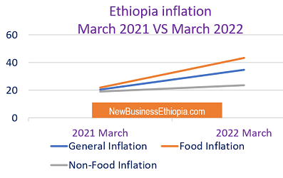 Ethiopia reports 34.7 inflation in March 2022