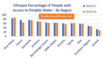 Somali region of Ethiopia suffers from water shortage