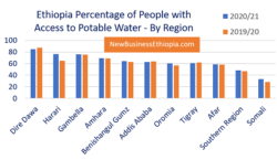 Somali region of Ethiopia suffers from water shortage