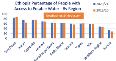Somali region of Ethiopia suffers from water shortage