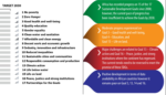 Ethiopia, most African nations offtrack of achieving SDGs