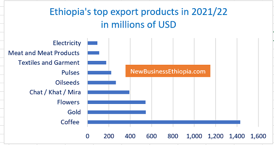 Ethiopia eyes export income surpassing $5 billion as coffee, gold prices increase