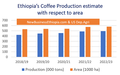 Ethiopia coffee export to increase by 560 metric tones
