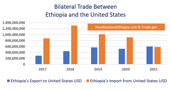 Five reasons for American companies to do business in Ethiopia