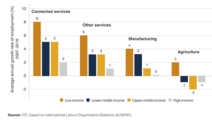 ITC recommends connected services for small businesses growth