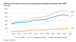 Creative economy offers Countries path to development