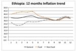 Ethiopia food inflation slightly decreases