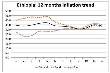 Ethiopia food inflation slightly decreases