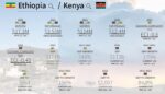 Ethiopia, Kenya political and economic relations