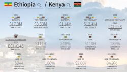 Ethiopia, Kenya political and economic relations