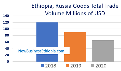 Ethiopia, Russia trade declines from 2018 to 2020