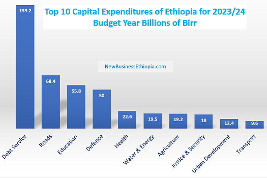 Ethiopia debt service expenditure up 26 percent