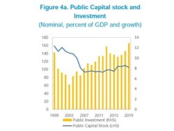 Rwanda advised to improve public investment efficiency