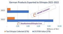 Ethiopia, German trade trend analysis