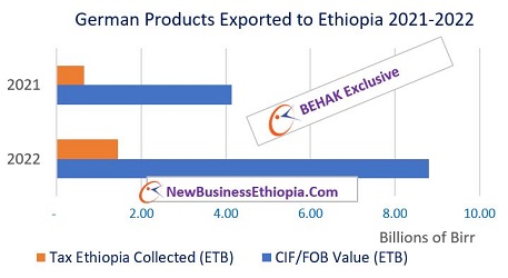 Ethiopia, German trade trend analysis