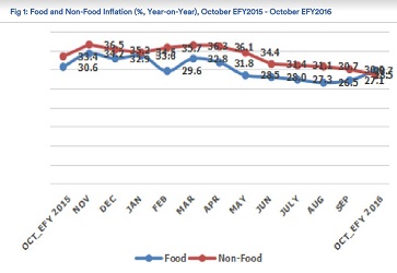 Ethiopia food inflation worsen in October, CSS report