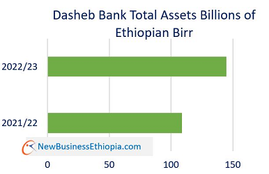 Dashen Bank of Ethiopia assets up 25 percent