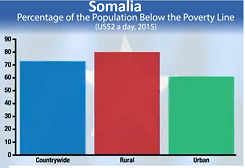 IMF approves $100 million for Somalia