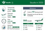 Saudia grows 21 percent, transports 30 million guests
