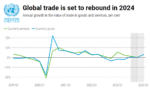 International trade set to recover in 2024